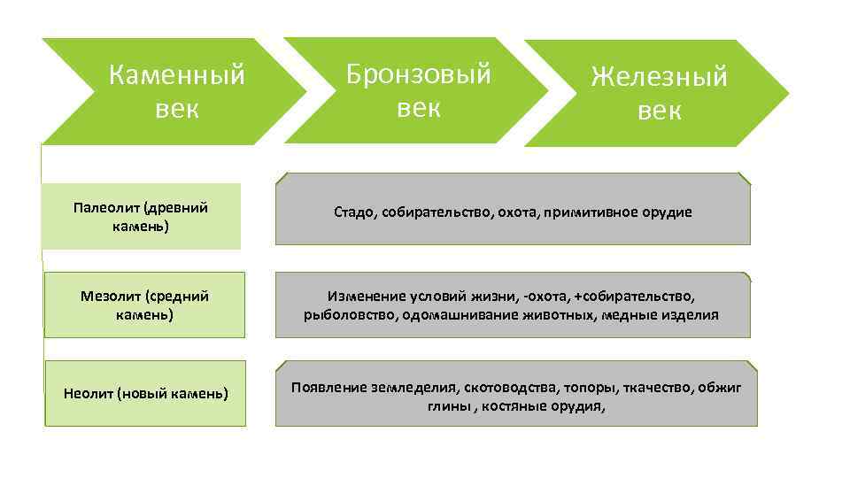 Каменный век Бронзовый век Железный век Палеолит (древний камень) Стадо, собирательство, охота, примитивное орудие