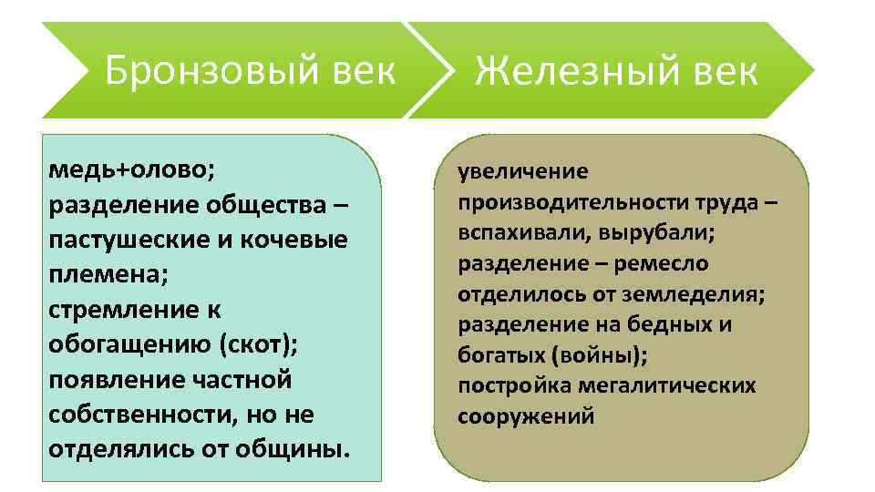 Бронзовый век медь+олово; разделение общества – пастушеские и кочевые племена; стремление к обогащению (скот);