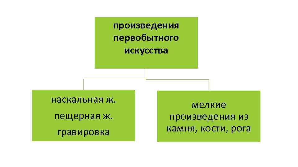 произведения первобытного искусства наскальная ж. пещерная ж. гравировка мелкие произведения из камня, кости, рога