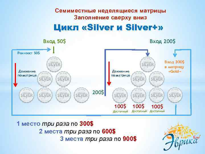 Семиместные неделящиеся матрицы Заполнение сверху вниз Цикл «Silver и Silver+» Вход 50$ Вход 200$