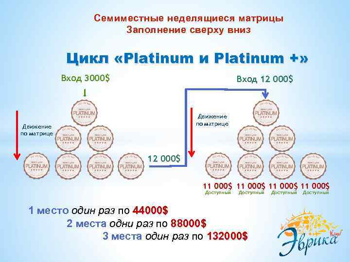 Семиместные неделящиеся матрицы Заполнение сверху вниз Цикл «Platinum и Platinum +» Вход 3000$ Вход