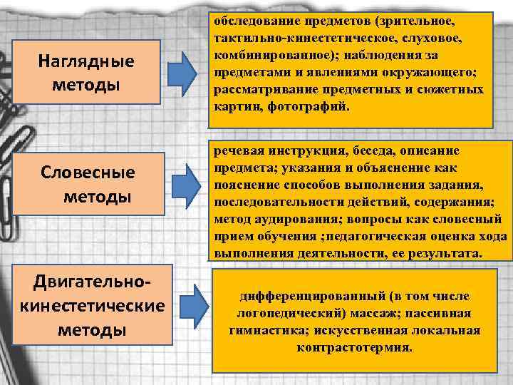 Наглядные методы обследование предметов (зрительное, тактильно-кинестетическое, слуховое, комбинированное); наблюдения за предметами и явлениями окружающего;