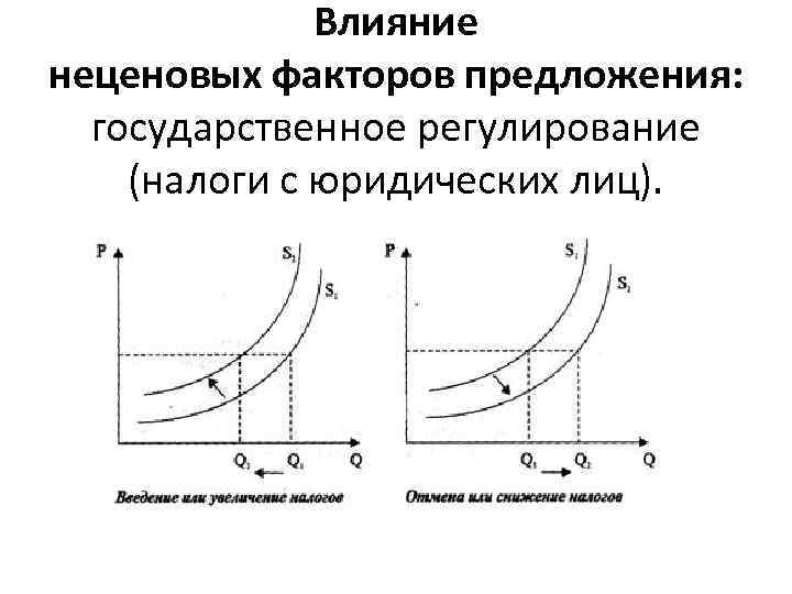 Влияние неценовых факторов предложения: государственное регулирование (налоги с юридических лиц). 