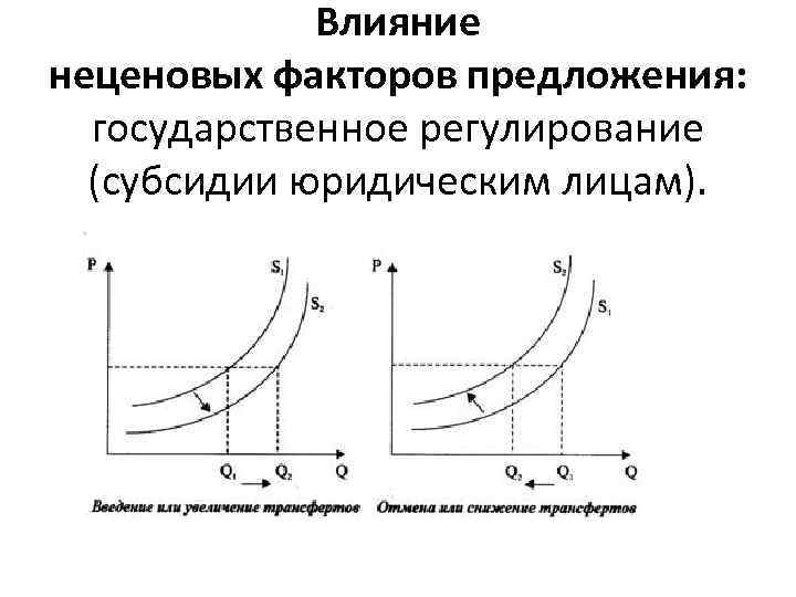 Влияние неценовых факторов предложения: государственное регулирование (субсидии юридическим лицам). 