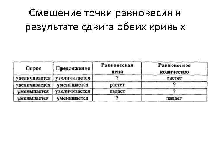 Смещение точки равновесия в результате сдвига обеих кривых 