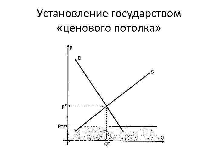 Установление государством «ценового потолка» 