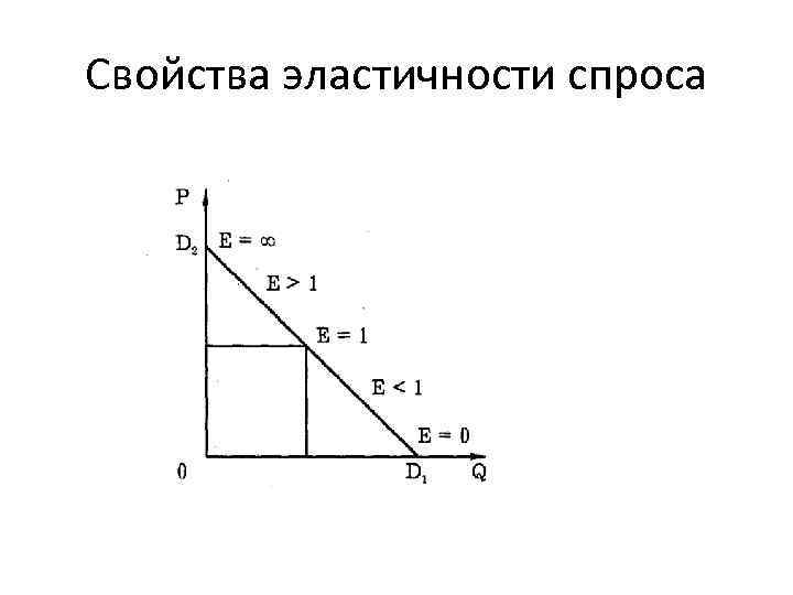 Свойства эластичности спроса 