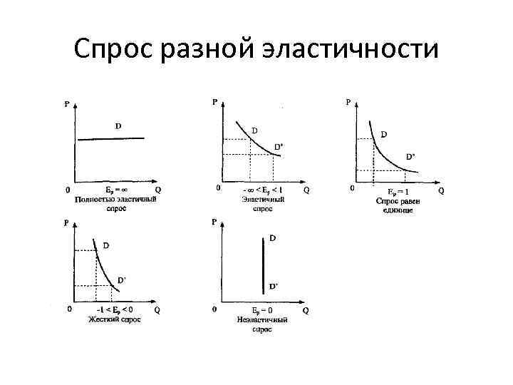 Спрос разной эластичности 