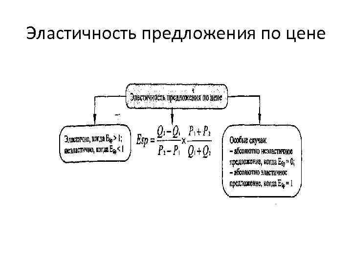 Эластичность предложения по цене 