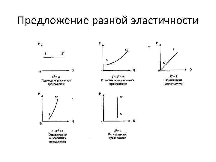 Предложение разной эластичности 