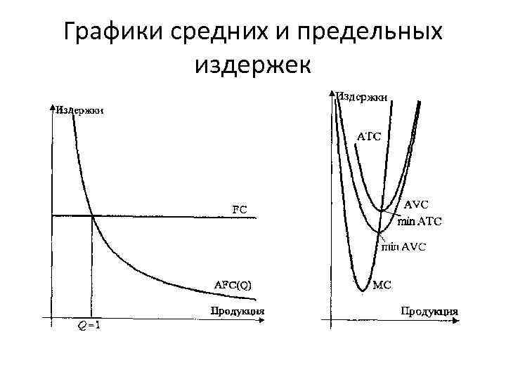 Графики средних и предельных издержек 