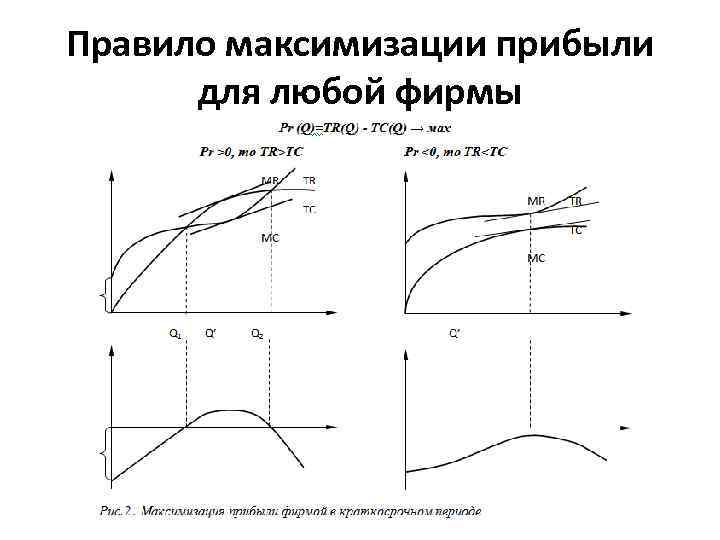 Правило максимизации прибыли для любой фирмы 