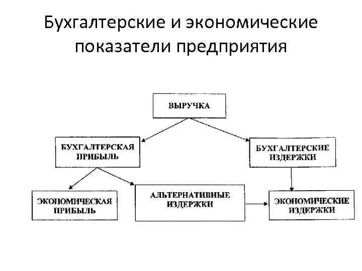 Бухгалтерские и экономические показатели предприятия 