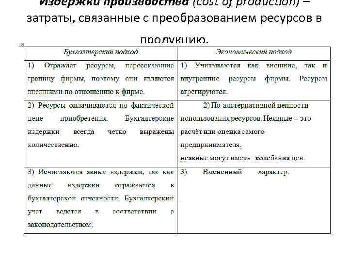 Издержки производства (cost of production) – затраты, связанные с преобразованием ресурсов в продукцию. 