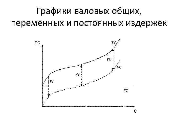 Суммарная диаграмма. График общих валовых издержек. Графики валовых издержек. График средних валовых издержек. График валовых постоянных издержек - это.