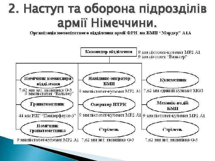 2. Наступ та оборона підрозділів армії Німеччини. 