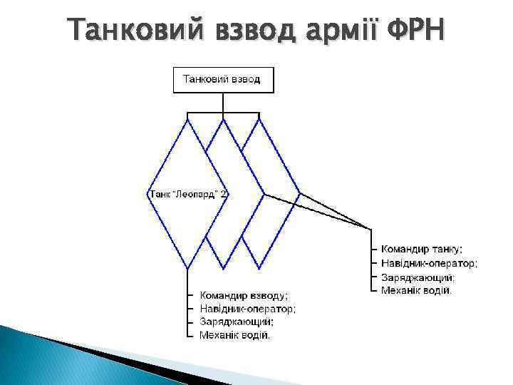 Танковий взвод армії ФРН 