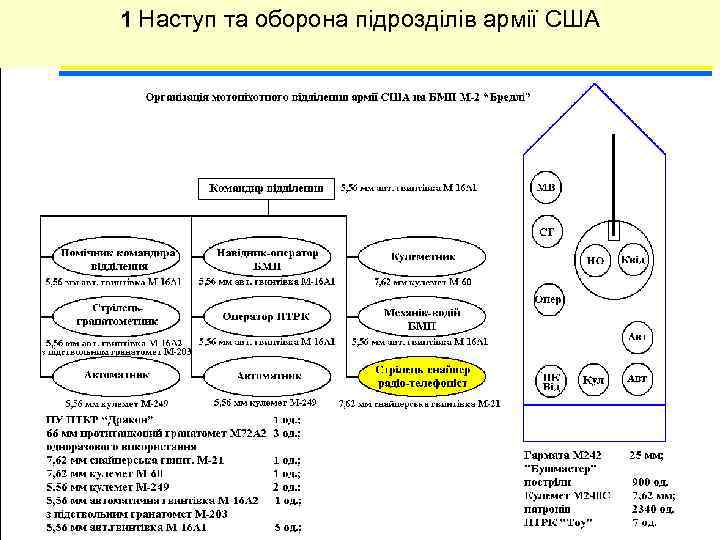 1 Наступ та оборона підрозділів армії США 