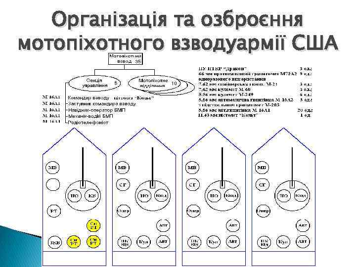 Організація та озброєння мотопіхотного взводуармії США 