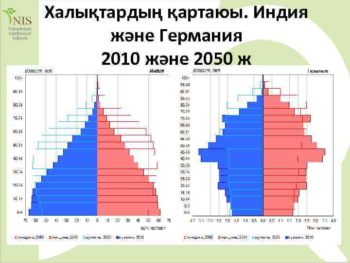 Халықтардың қартаюы. Индия және Германия 2010 және 2050 ж 
