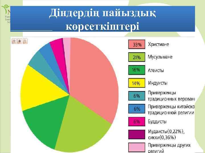 Діндердің пайыздық көрсеткіштері 