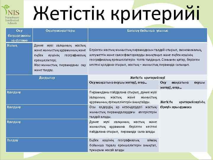Жетістік критерийі Оқу Оқыту мақсаттары бағдарламасы на сілтеме Халық Дүние жүзі халқының жастық және