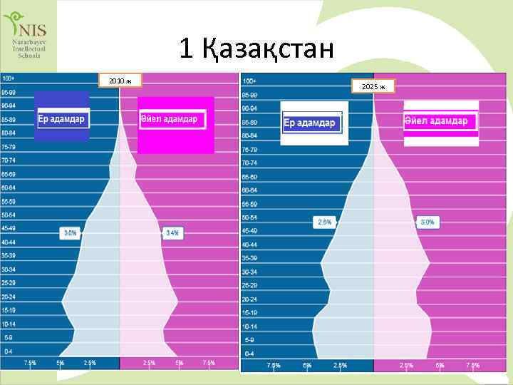1 Қазақстан 2010 ж 2025 ж 