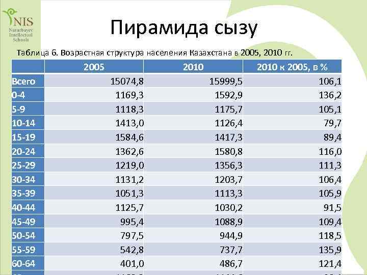 Пирамида сызу Таблица 6. Возрастная структура населения Казахстана в 2005, 2010 гг. Всего 0
