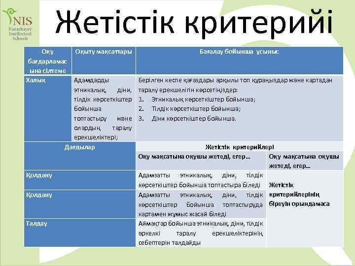Жетістік критерийі Оқу Оқыту мақсаттары бағдарламас ына сілтеме Халық Адамдарды этникалық, діни, тілдік көрсеткіштер