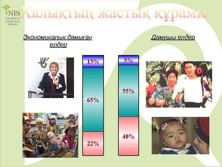 Экономикалық дамыған елдер 13% Дамушы елдер 5% 55% 65% 40% 22% 