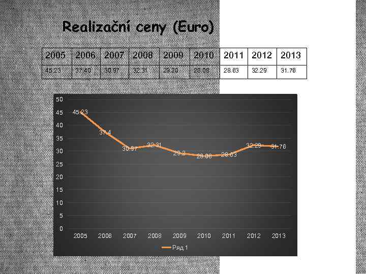 Realizační ceny (Euro) 2005 2006 2007 2008 2009 2010 2011 2012 2013 45. 23