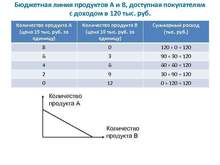 Бюджетная линия продуктов А и В, доступная покупателям с доходом в 120 тыс. руб.