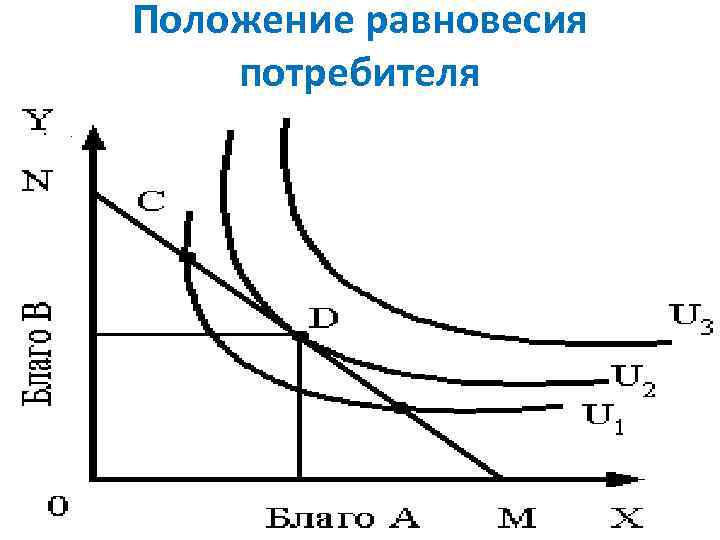 Положение равновесия потребителя • . 