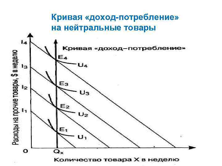 Доход потребность. Кривая доход потребление график. Кривая доход потребление для некачественных товаров. Кривая доход потребление для нейтральных товаров. Кривая доход потребление для низкокачественных товаров.