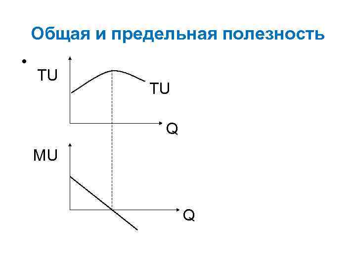 На рисунке показан график общей полезности некоторого блага построить график предельной полезности