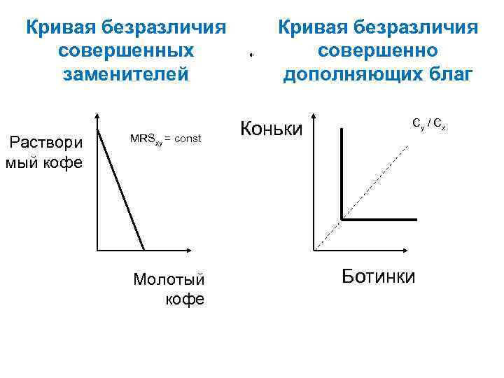 Кривая безразличия совершенных заменителей Раствори мый кофе MRSxy = const Молотый кофе . Кривая