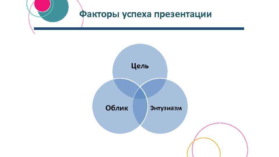 Факторы успеха презентации Цель Облик Энтузиазм 