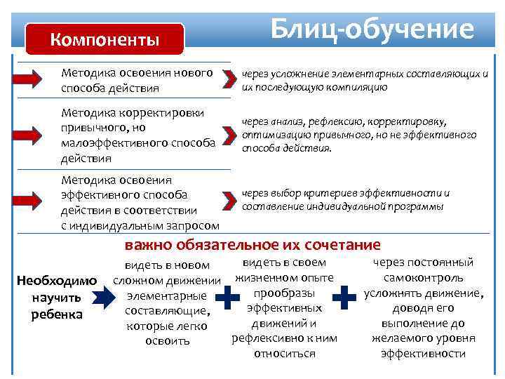 Компоненты Блиц-обучение Методика освоения нового способа действия через усложнение элементарных составляющих и их последующую