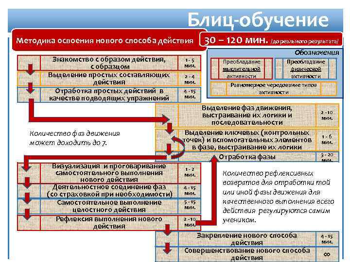 Блиц-обучение Методика освоения нового способа действия Знакомство с образом действия, с образцом Выделение простых