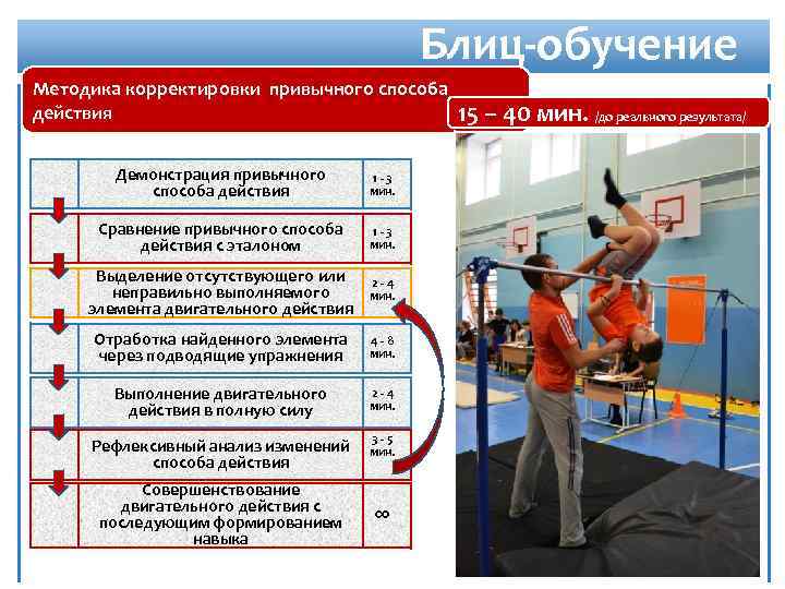 Блиц-обучение Методика корректировки привычного способа действия 15 – 40 мин. /до реального результата/ Демонстрация