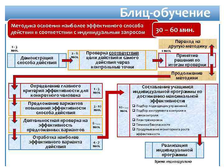 Блиц-обучение Методика освоения наиболее эффективного способа действия в соответствии с индивидуальным запросом 30 –