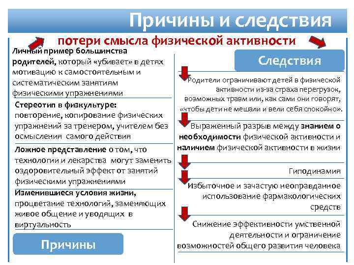 Причины и следствия потери смысла физической активности Личный пример большинства родителей, который «убивает» в