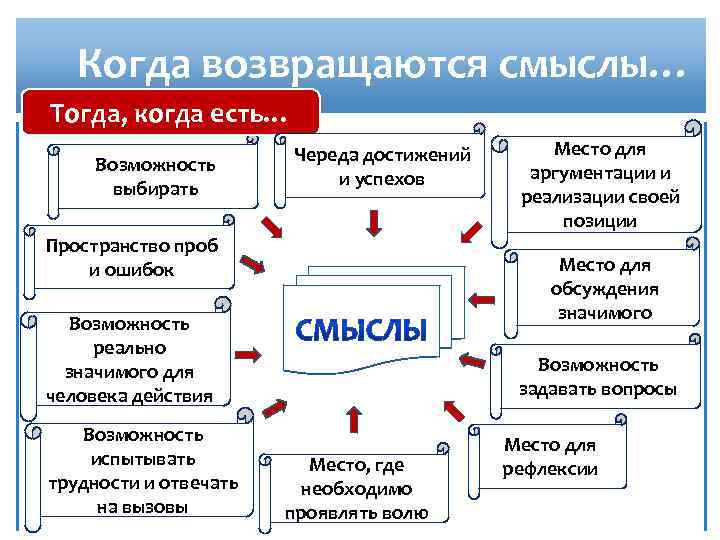 Когда возвращаются смыслы… Тогда, когда есть… Возможность выбирать Череда достижений и успехов Пространство проб