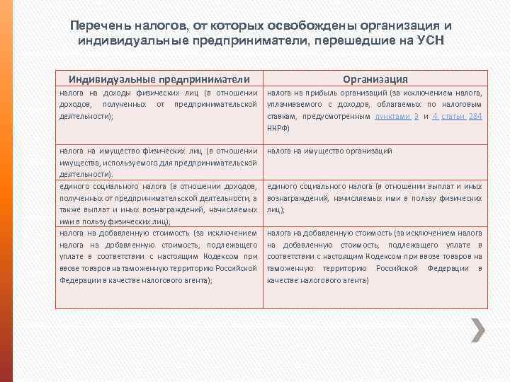 Перечень налогов, от которых освобождены организация и индивидуальные предприниматели, перешедшие на УСН Индивидуальные предприниматели