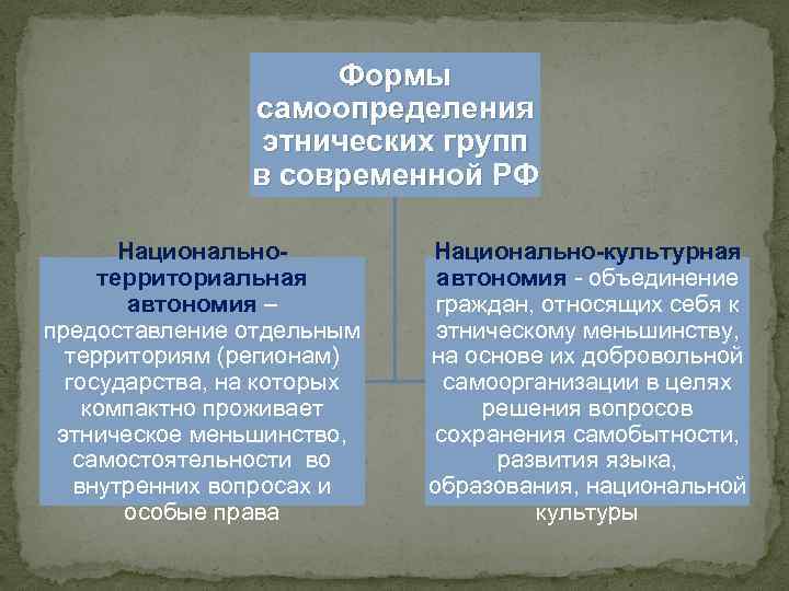 Формы самоопределения этнических групп в современной РФ Национальнотерриториальная автономия – предоставление отдельным территориям (регионам)