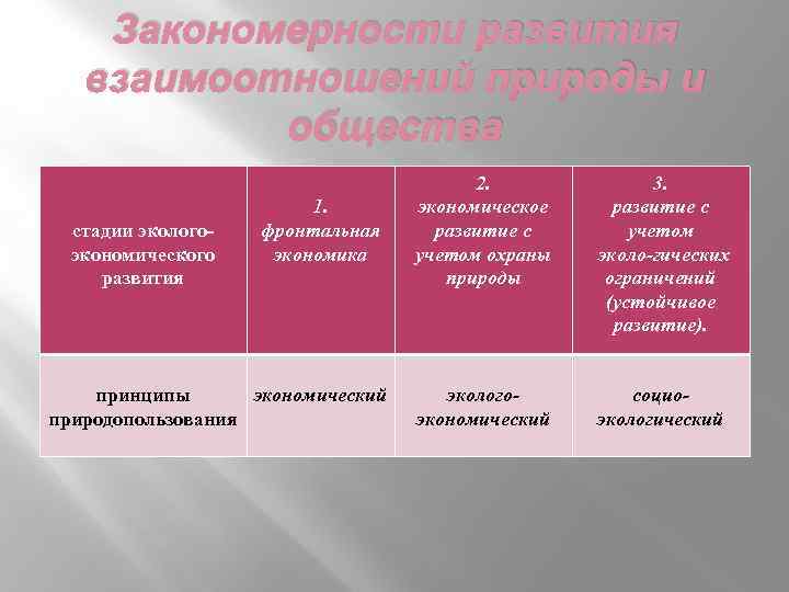 Закономерности развития взаимоотношений природы и общества стадии экологоэкономического развития 1. фронтальная экономика принципы экономический