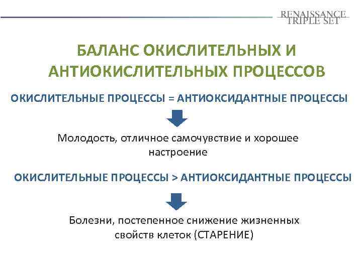 БАЛАНС ОКИСЛИТЕЛЬНЫХ И АНТИОКИСЛИТЕЛЬНЫХ ПРОЦЕССОВ ОКИСЛИТЕЛЬНЫЕ ПРОЦЕССЫ = АНТИОКСИДАНТНЫЕ ПРОЦЕССЫ Молодость, отличное самочувствие и