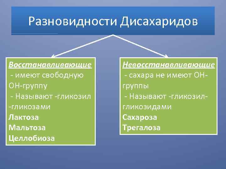 Разновидности Дисахаридов Восстанавливающие - имеют свободную ОН-группу - Называют -гликозил -гликозами Лактоза Мальтоза Целлобиоза