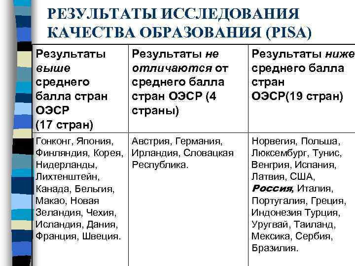 РЕЗУЛЬТАТЫ ИССЛЕДОВАНИЯ КАЧЕСТВА ОБРАЗОВАНИЯ (PISA) Результаты выше среднего балла стран ОЭСР (17 стран) Результаты