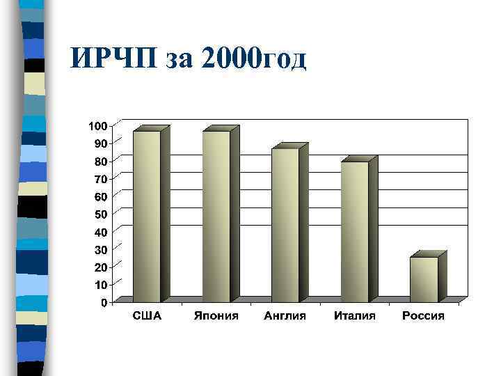 ИРЧП за 2000 год 